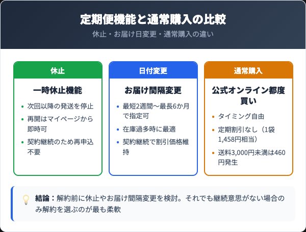 定期便の活用機能と通常購入の比較