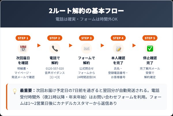 CANADEL解約方法【電話・お問い合わせフォーム2ルート完全ガイド】