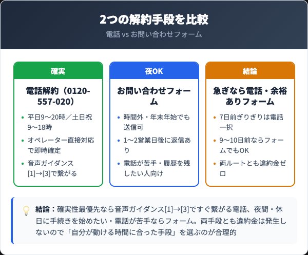 CANADEL解約2手段の比較【電話 vs お問い合わせフォーム】