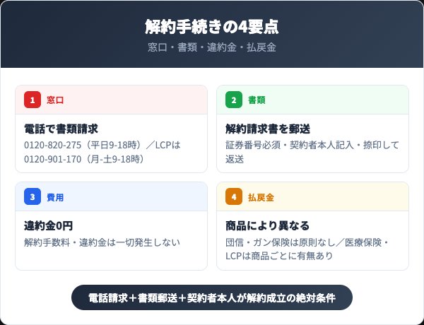 カーディフ生命の解約方法4要点を示すインフォグラフィック