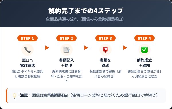 カーディフ生命の解約手順4ステップを示すフローチャート