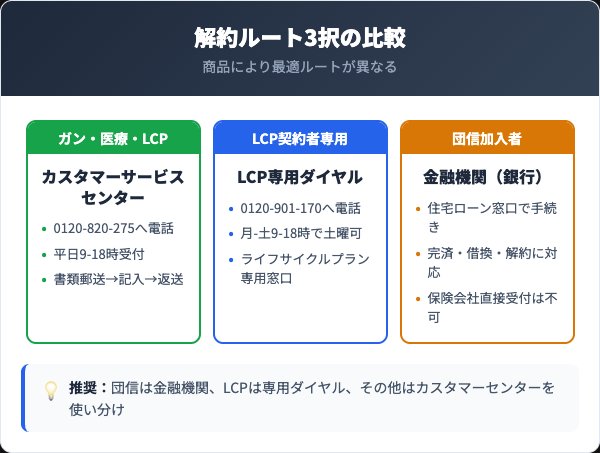 カーディフ生命の解約ルート3択比較表