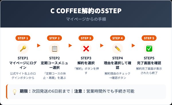 C COFFEE解約手続きの5ステップ