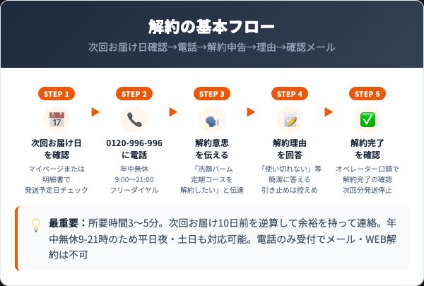 セルフューチャー洗顔バーム解約方法5ステップ