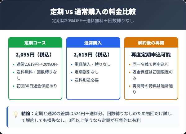 定期コースと通常購入の料金プラン比較
