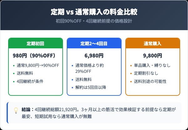 CELLsバーニングカット定期コースと通常購入の料金比較