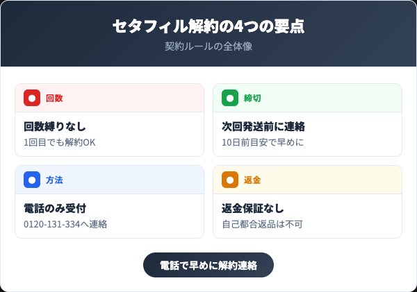 セタフィル定期コースを解約する前に知っておくべき4つの要点