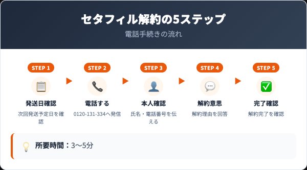 セタフィル定期コースの解約手順|電話での5ステップ