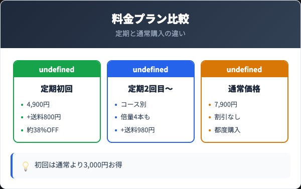 定期コースの料金プランと通常購入の比較