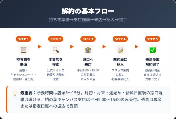 千葉銀行口座解約方法【窓口手続き5ステップ完全ガイド】
