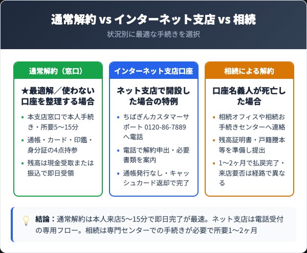 千葉銀行解約3経路比較【窓口・インターネット支店・相続】