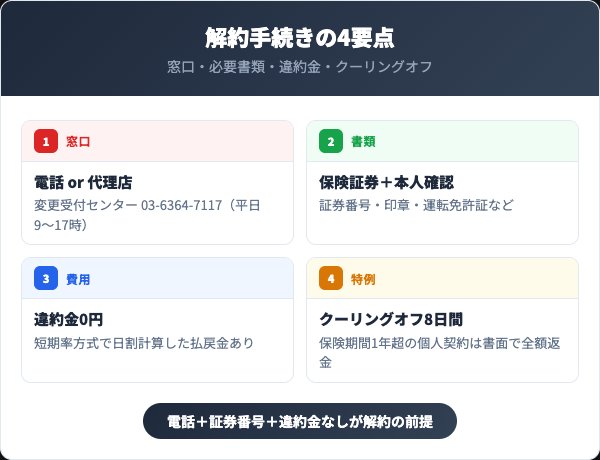 チャブ保険の解約方法4要点を示すインフォグラフィック