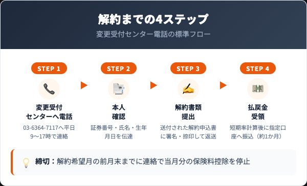 チャブ保険の解約手順4ステップを示すフローチャート