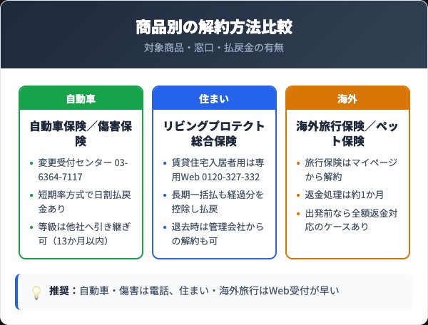 チャブ保険商品別の解約窓口比較表