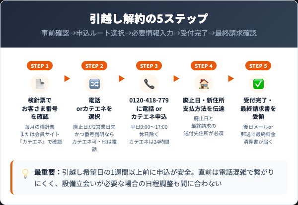 中部電力ミライズの解約手順|電話・カテエネ5ステップ