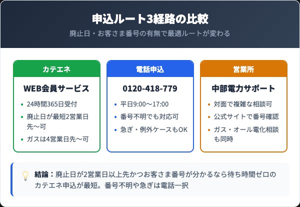 電話・カテエネ・営業所|申込方法3経路の比較