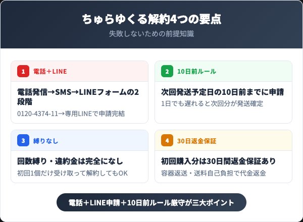 ちゅらゆくる解約4つの要点インフォグラフィック