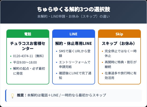 ちゅらゆくる解約3つの選択肢比較カード