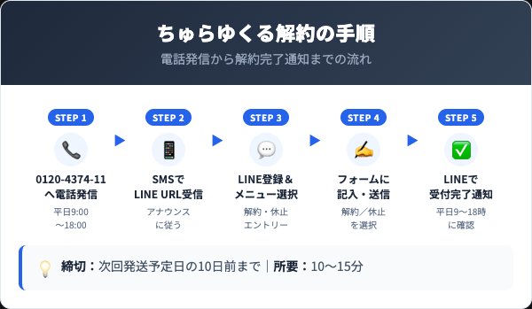 ちゅらゆくる解約5ステップ手順フロー