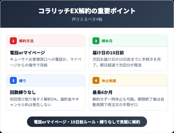 コラリッチEX解約の重要ポイント4選