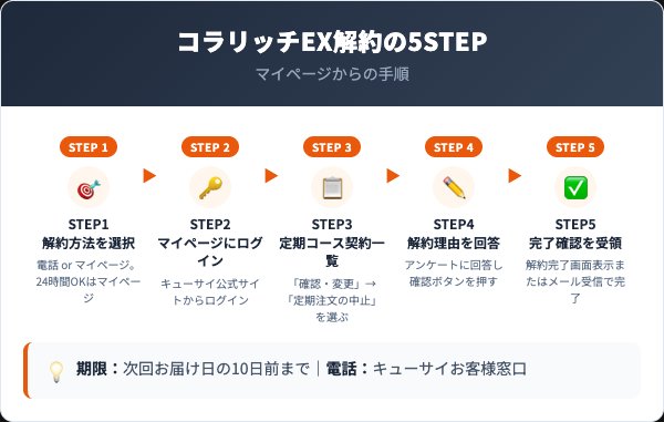 コラリッチEX解約手続きの5ステップ