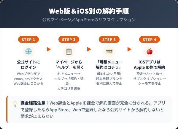 コミックシーモア解約手順WebiOS