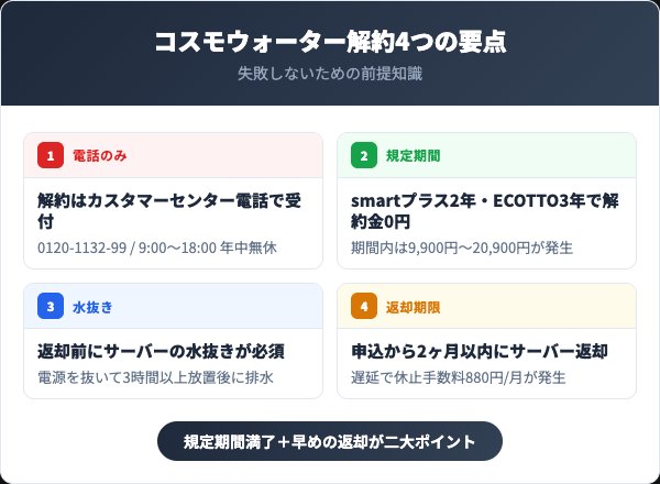 コスモウォーター解約で押さえる4つの要点