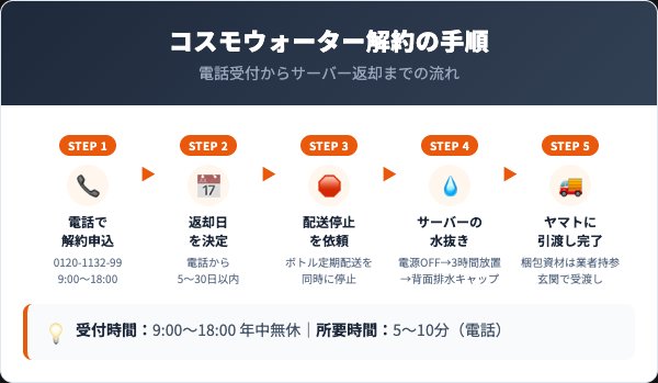 コスモウォーター解約の5ステップ手順