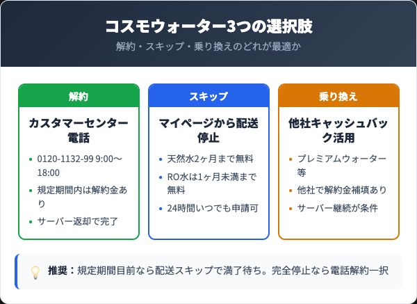 コスモウォーター解約と継続利用の3経路比較