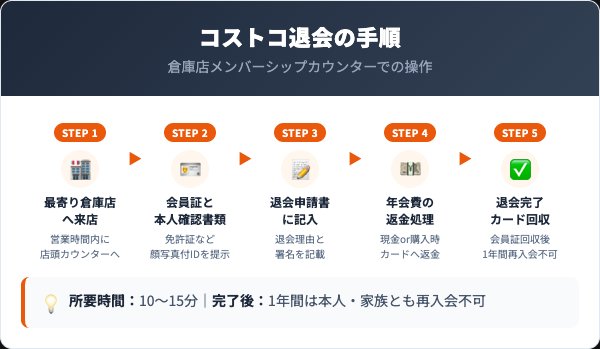 コストコ退会5ステップ手順｜倉庫店カウンター