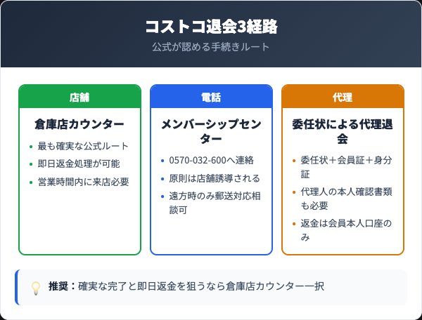 コストコ退会3経路比較｜店舗・電話・代理
