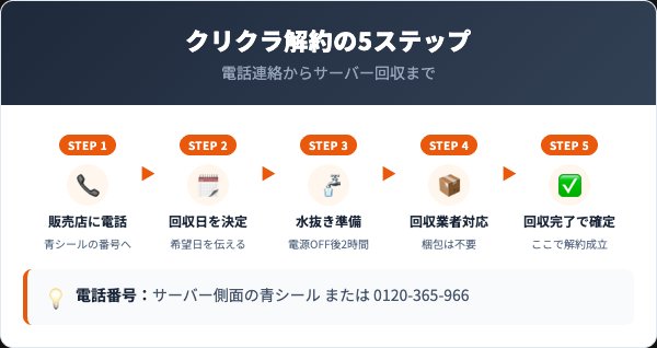 クリクラの解約手順｜電話から回収完了までの5ステップ