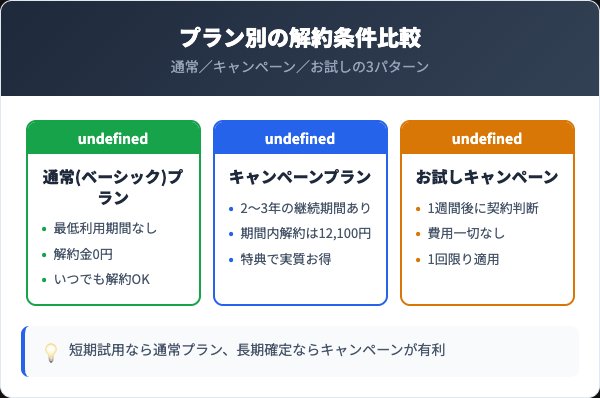 クリクラの料金プランとキャンペーンプラン解約金の比較