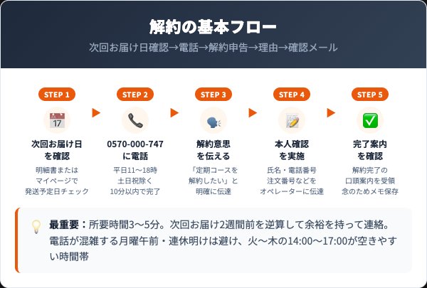 クレムドアン解約方法5ステップフロー