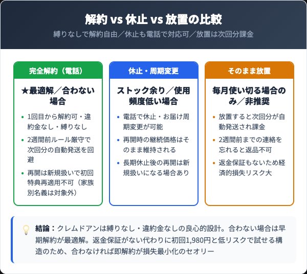 クレムドアン解約vs休止vs放置の比較表