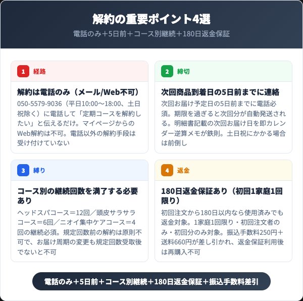 キュアラフィ解約の重要ポイント4選インフォグラフィック