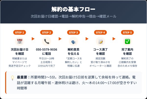 キュアラフィ解約方法5ステップフロー