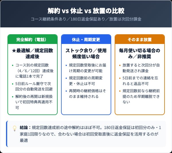 キュアラフィ解約vs休止vs放置の比較表