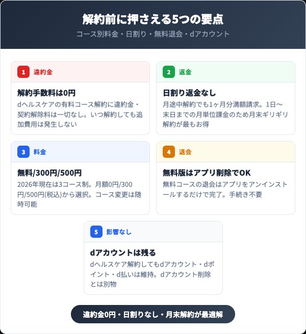 dヘルスケアを解約する前に知っておくべき5つの要点