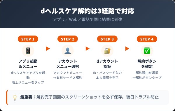 dヘルスケアの解約手順｜アプリ・Web・電話の5ステップ
