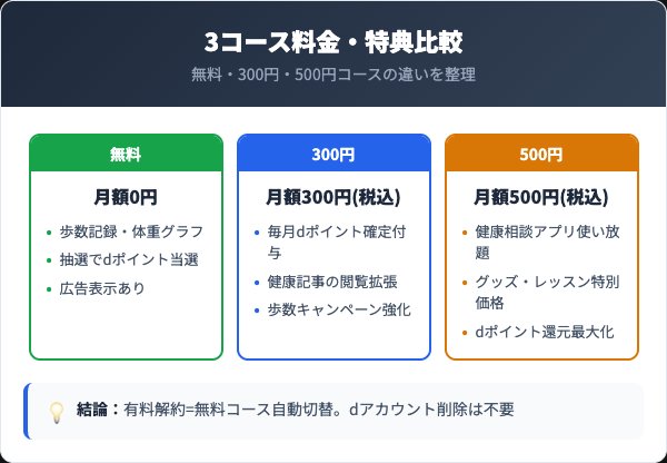 無料コースとdヘルスケア有料コース(300円/500円)の違い