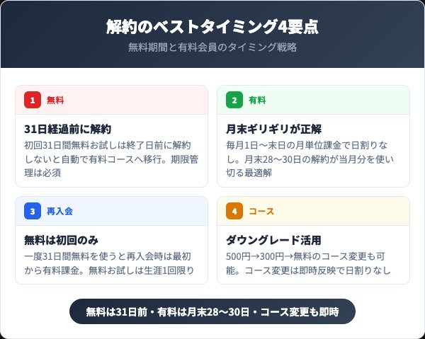解約のベストタイミング｜無料お試し中と有料会員で異なる