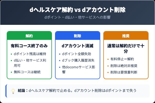 dヘルスケア解約とdアカウント削除の決定的な違い