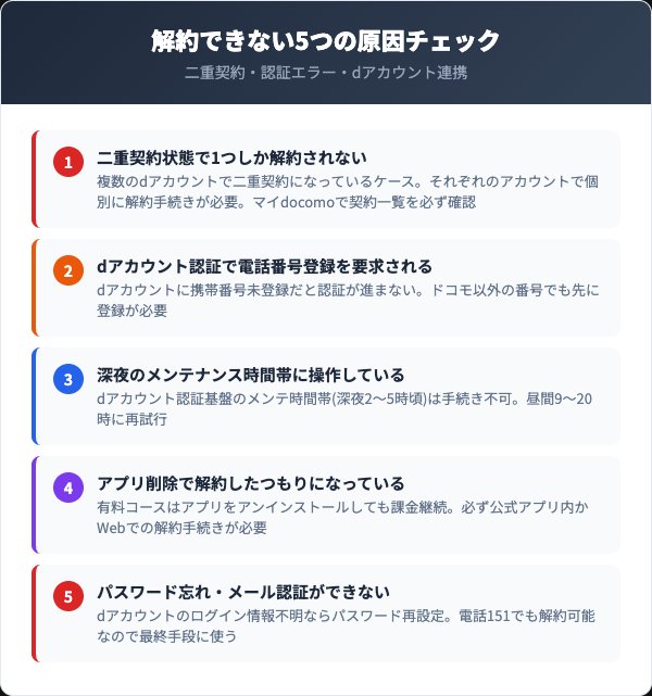 dヘルスケアを解約できない時の対処法5パターン