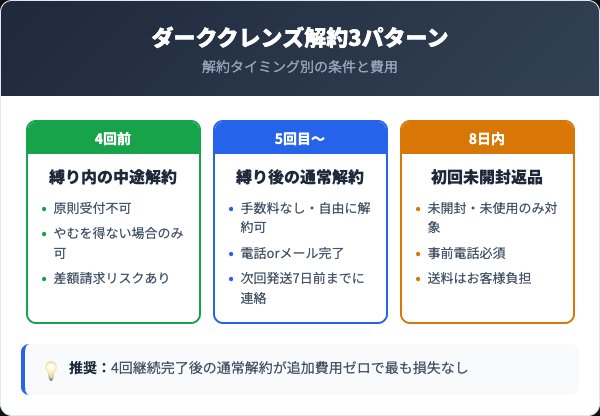 ダーククレンズ解約3パターン比較