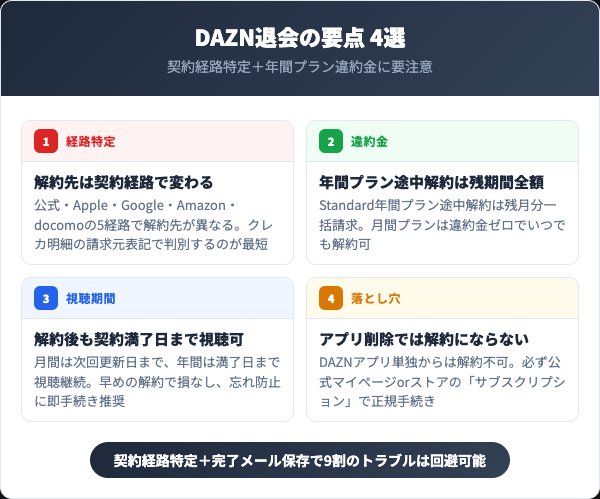 DAZN退会の要点【2026年最新まとめ】