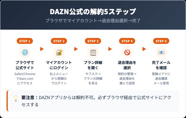 DAZN解約の5ステップ【公式サイト直契約の場合】