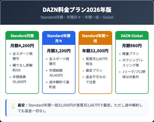 2026年最新DAZN料金プラン徹底比較