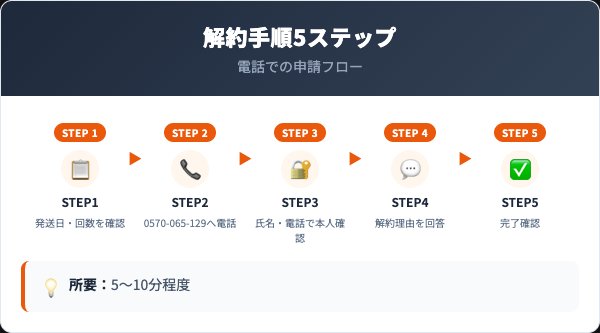 デニーロの解約手順5ステップ