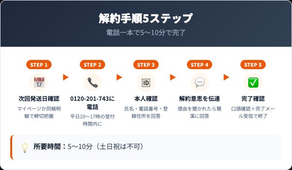 デオラボハーバルスタンダードの解約手順｜電話での5ステップ